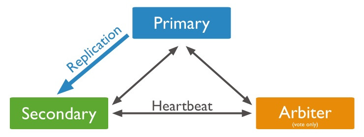 Docker-replica-set-primary-secondary-arbiter.png