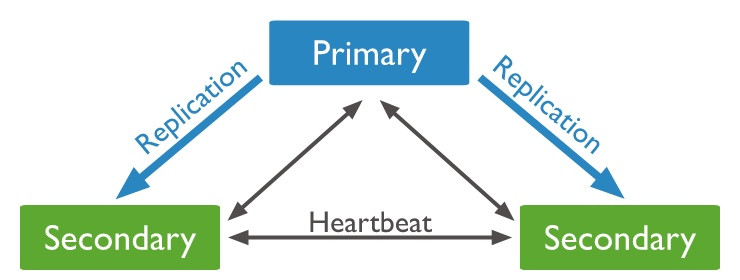 Docker-replica-set-primary-with-two-secondaries.png