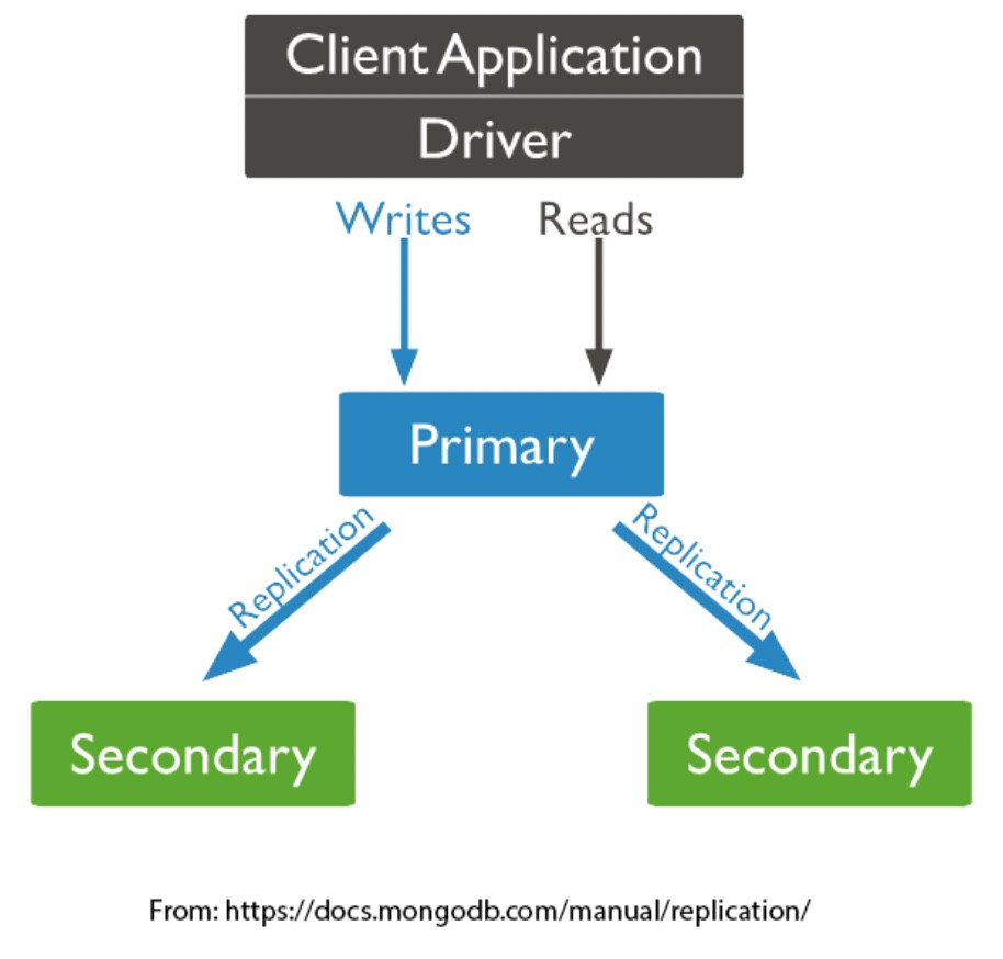 Docker-replica-set-read-write-operations-primary.png