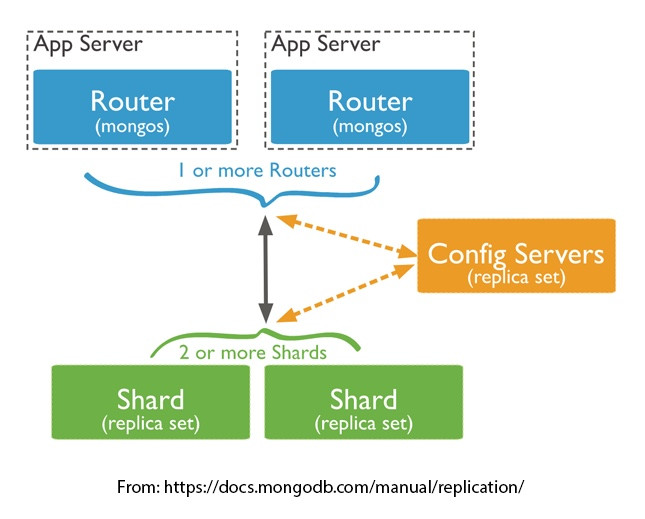 Docker-sharded-cluster-production-architecture.png