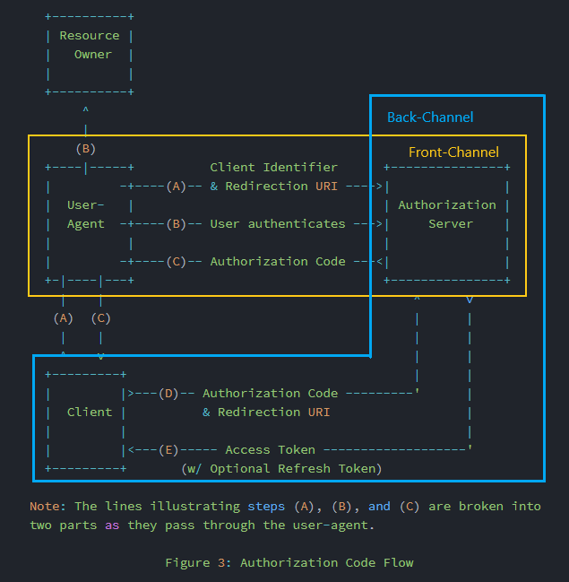 OAuth-authorization-code-channel.png