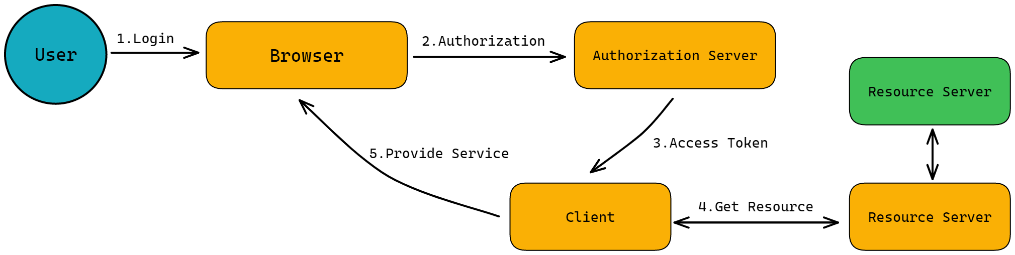 OAuth-work-flows.png