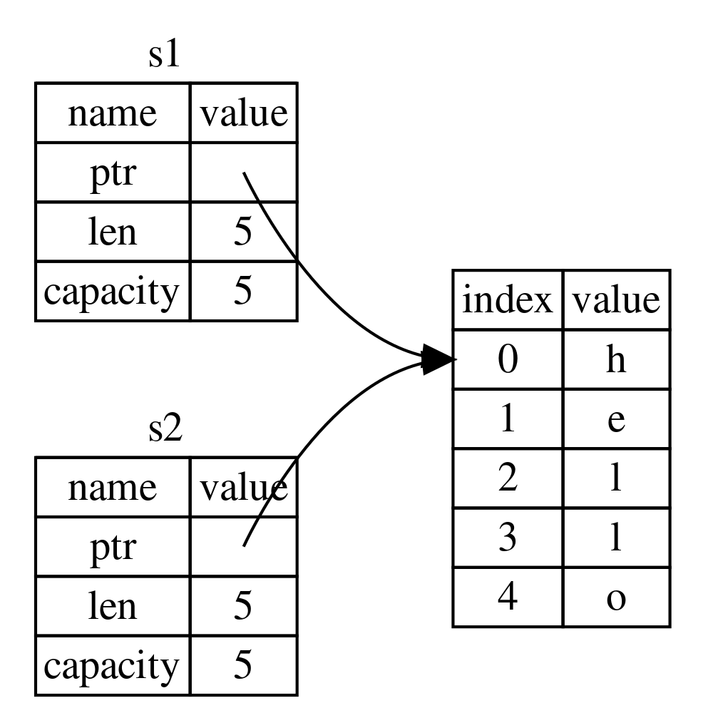 rust-same-string.png