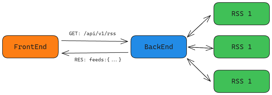 vue-project-frontend-backend-flow.png